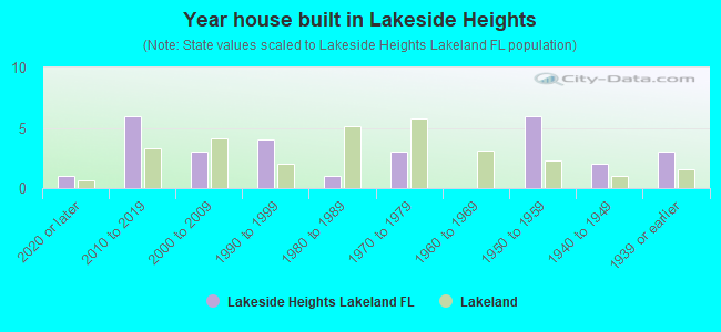 Year house built in Lakeside Heights