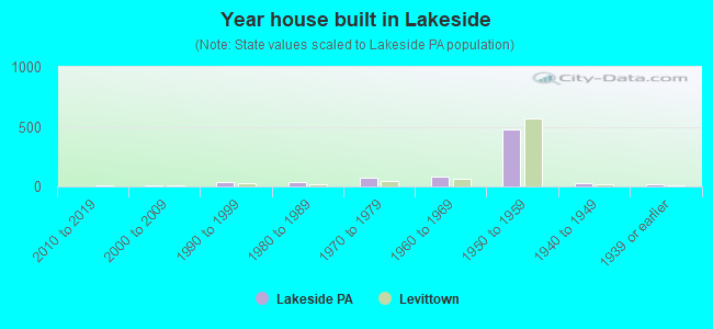 Year house built in Lakeside