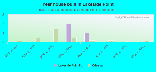 Year house built in Lakeside Point