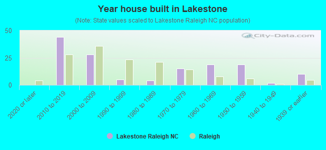 Year house built in Lakestone