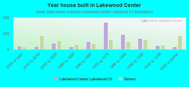 Year house built in Lakewood Center