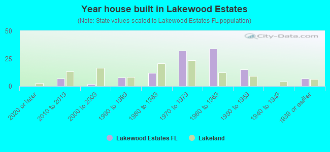 Year house built in Lakewood Estates