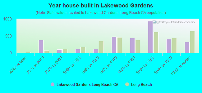 Year house built in Lakewood Gardens