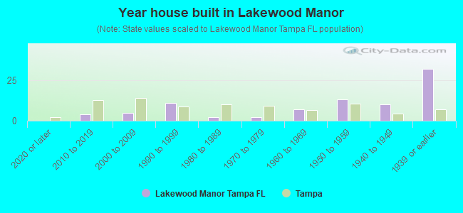 Year house built in Lakewood Manor