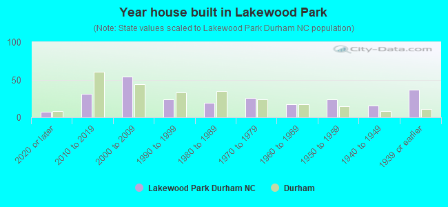 Year house built in Lakewood Park