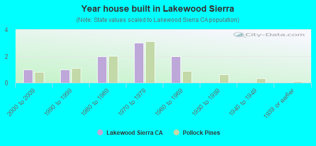 Year house built in Lakewood Sierra