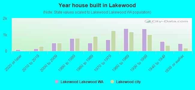 Year house built in Lakewood