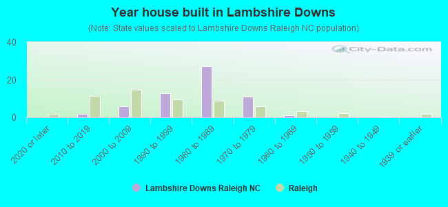 Year house built in Lambshire Downs