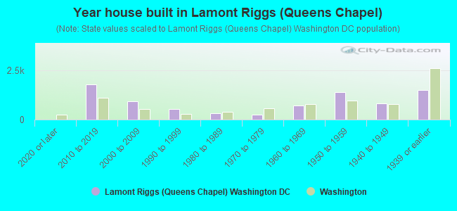 Year house built in Lamont Riggs (Queens Chapel)