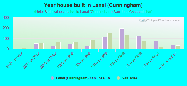Year house built in Lanai (Cunningham)