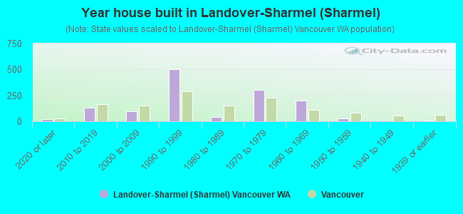 Year house built in Landover-Sharmel (Sharmel)