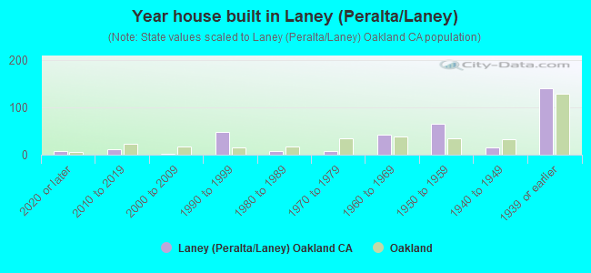 Year house built in Laney (Peralta/Laney)