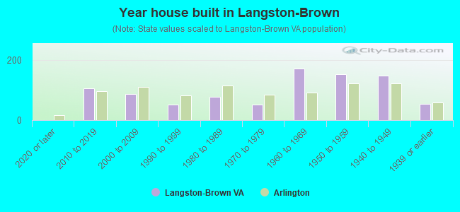 Year house built in Langston-Brown