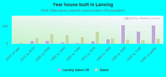 Year house built in Lansing
