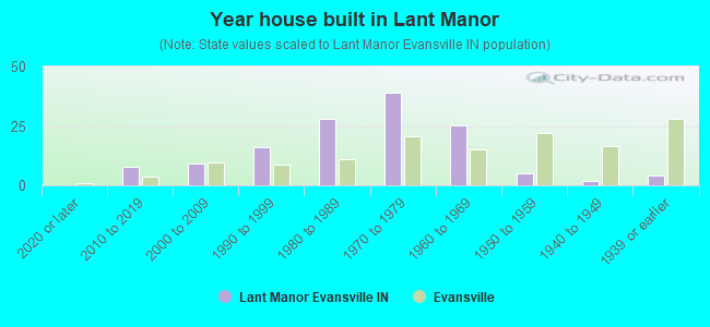 Year house built in Lant Manor