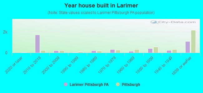 Year house built in Larimer