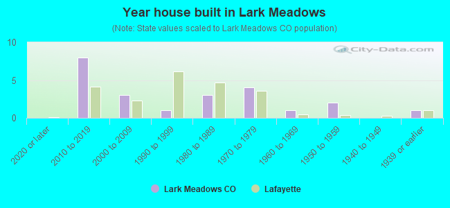 Year house built in Lark Meadows