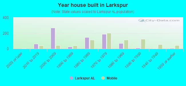 Year house built in Larkspur