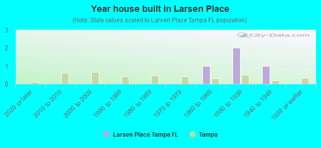 Year house built in Larsen Place