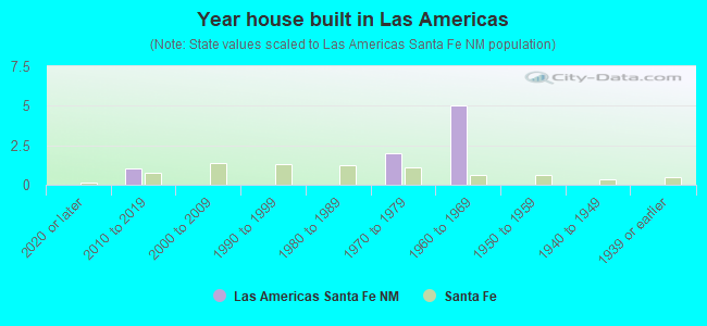 Year house built in Las Americas
