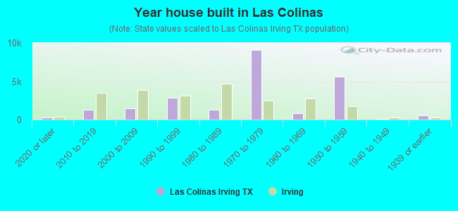 Year house built in Las Colinas