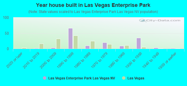 Year house built in Las Vegas Enterprise Park