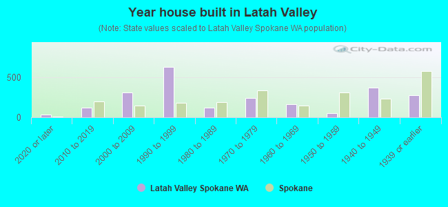 Year house built in Latah Valley