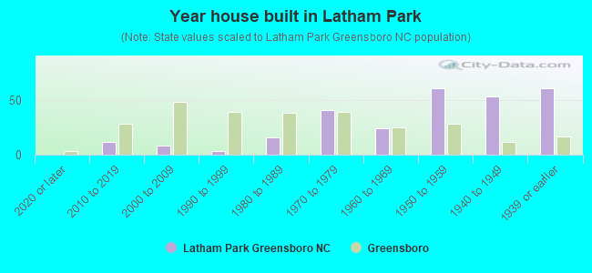 Year house built in Latham Park