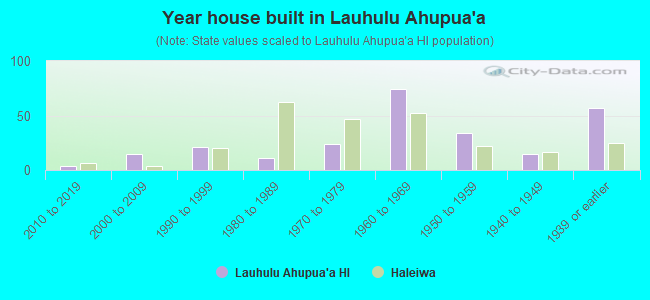 Year house built in Lauhulu Ahupua`a