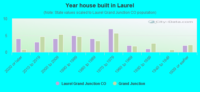 Year house built in Laurel
