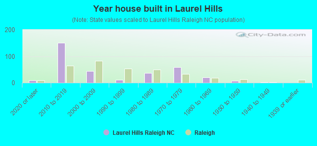 Year house built in Laurel Hills