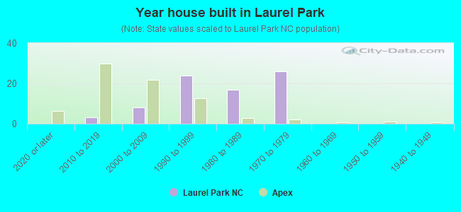 Year house built in Laurel Park