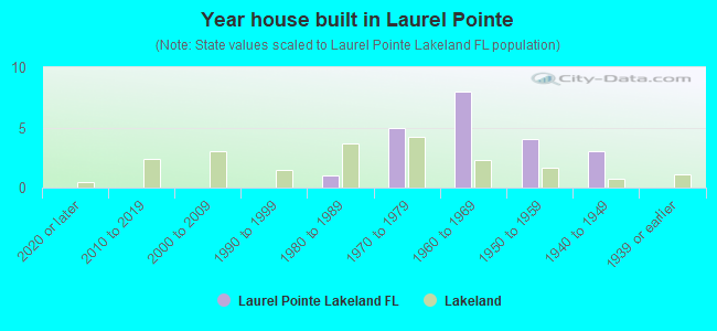 Year house built in Laurel Pointe