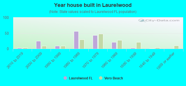 Year house built in Laurelwood
