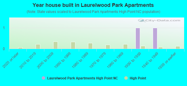 Year house built in Laurelwood Park Apartments