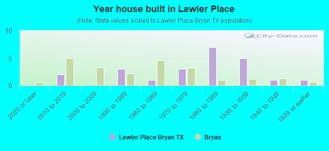 Year house built in Lawler Place