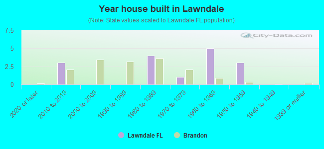 Year house built in Lawndale