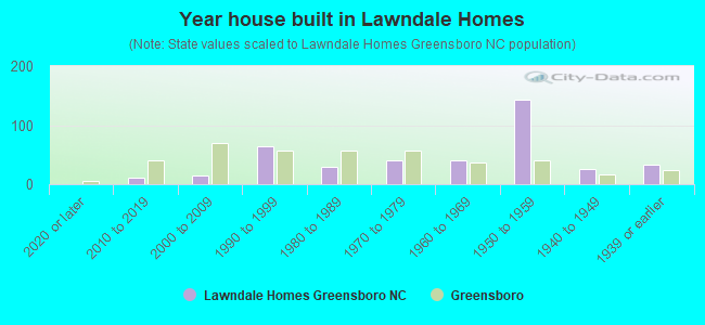 Year house built in Lawndale Homes