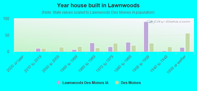 Year house built in Lawnwoods