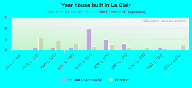 Year house built in Le Clair