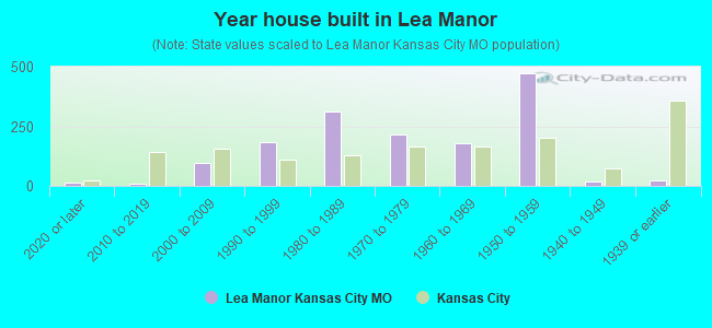 Year house built in Lea Manor