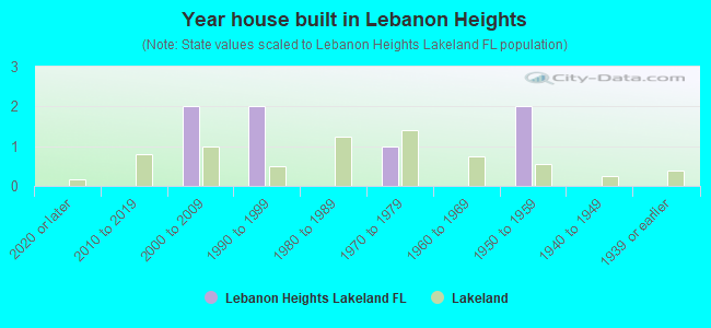 Year house built in Lebanon Heights