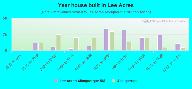 Year house built in Lee Acres
