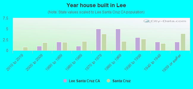 Year house built in Lee
