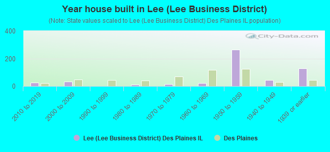 Year house built in Lee (Lee Business District)