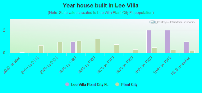 Year house built in Lee Villa