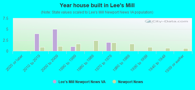Year house built in Lee's Mill