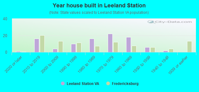 Year house built in Leeland Station