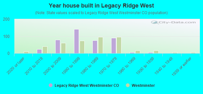 Year house built in Legacy Ridge West