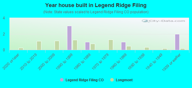 Year house built in Legend Ridge Filing